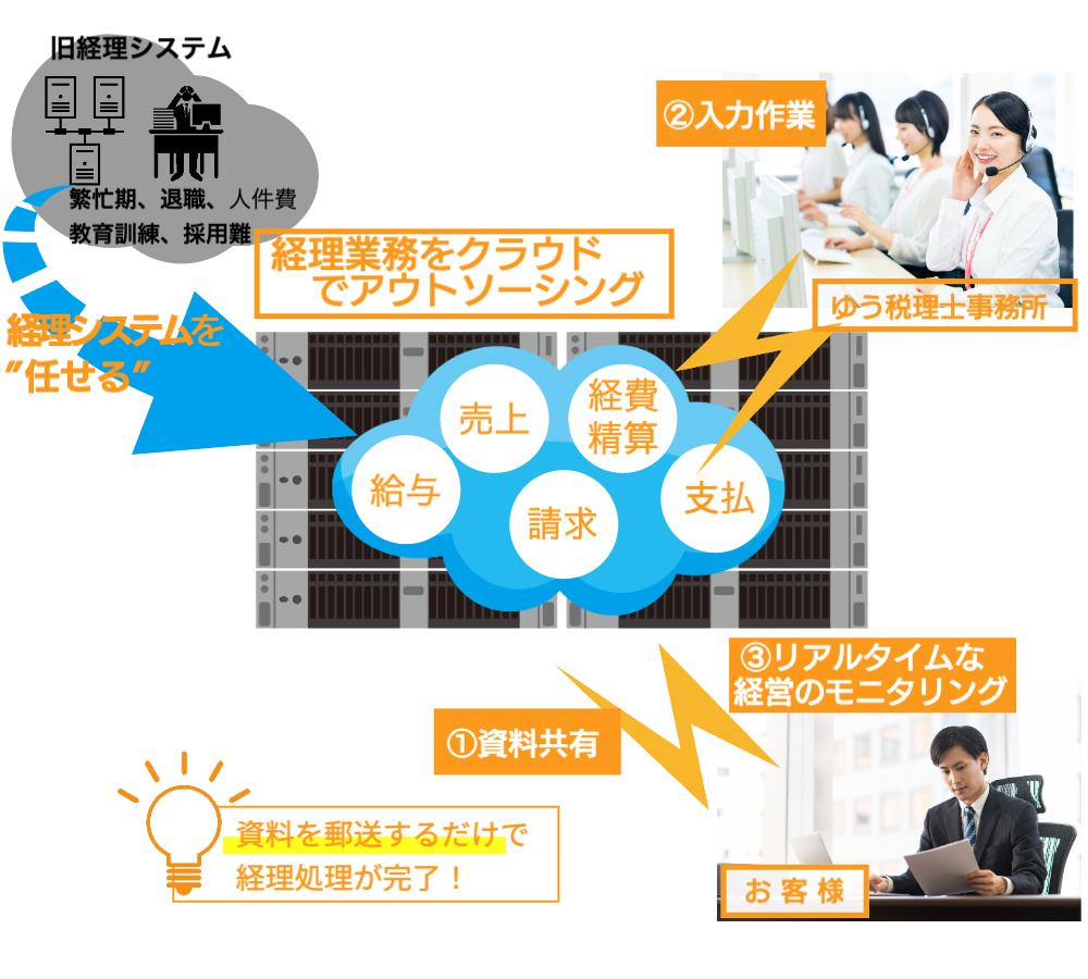 神戸の記帳代行・経理代行サービス神戸未来経理部記帳イメージ図